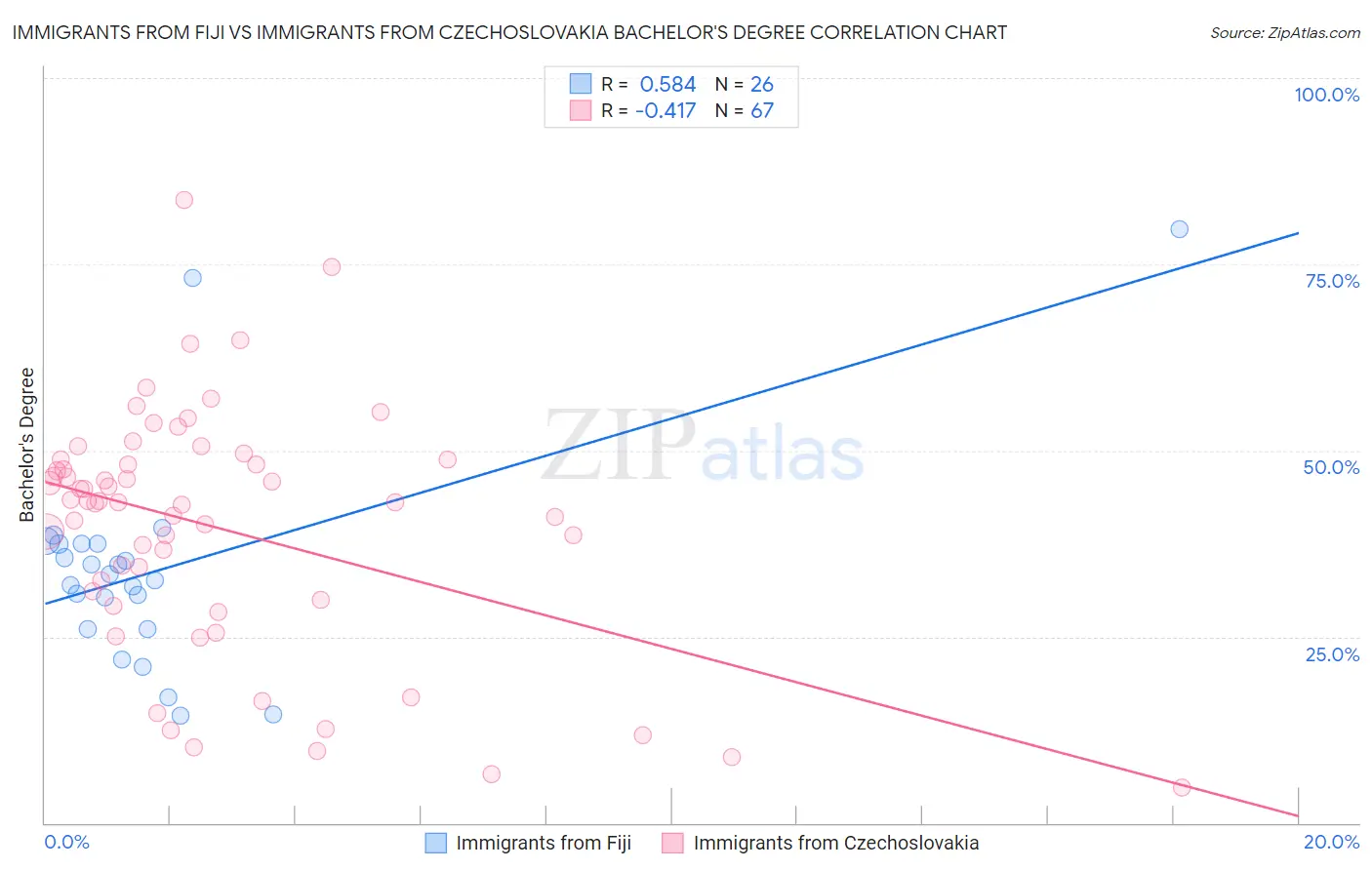 Immigrants from Fiji vs Immigrants from Czechoslovakia Bachelor's Degree