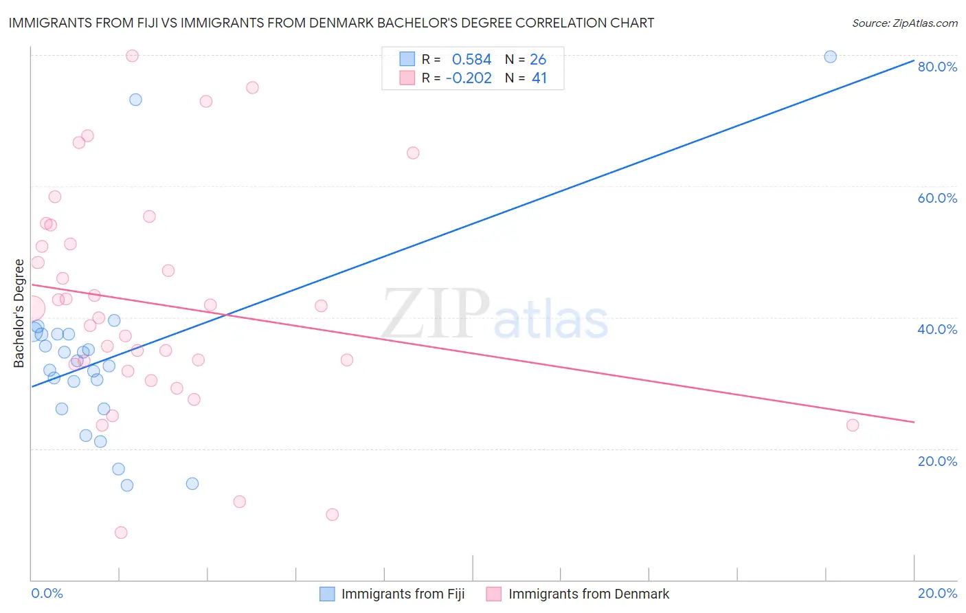 Immigrants from Fiji vs Immigrants from Denmark Bachelor's Degree