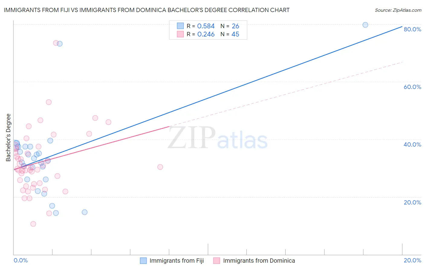 Immigrants from Fiji vs Immigrants from Dominica Bachelor's Degree