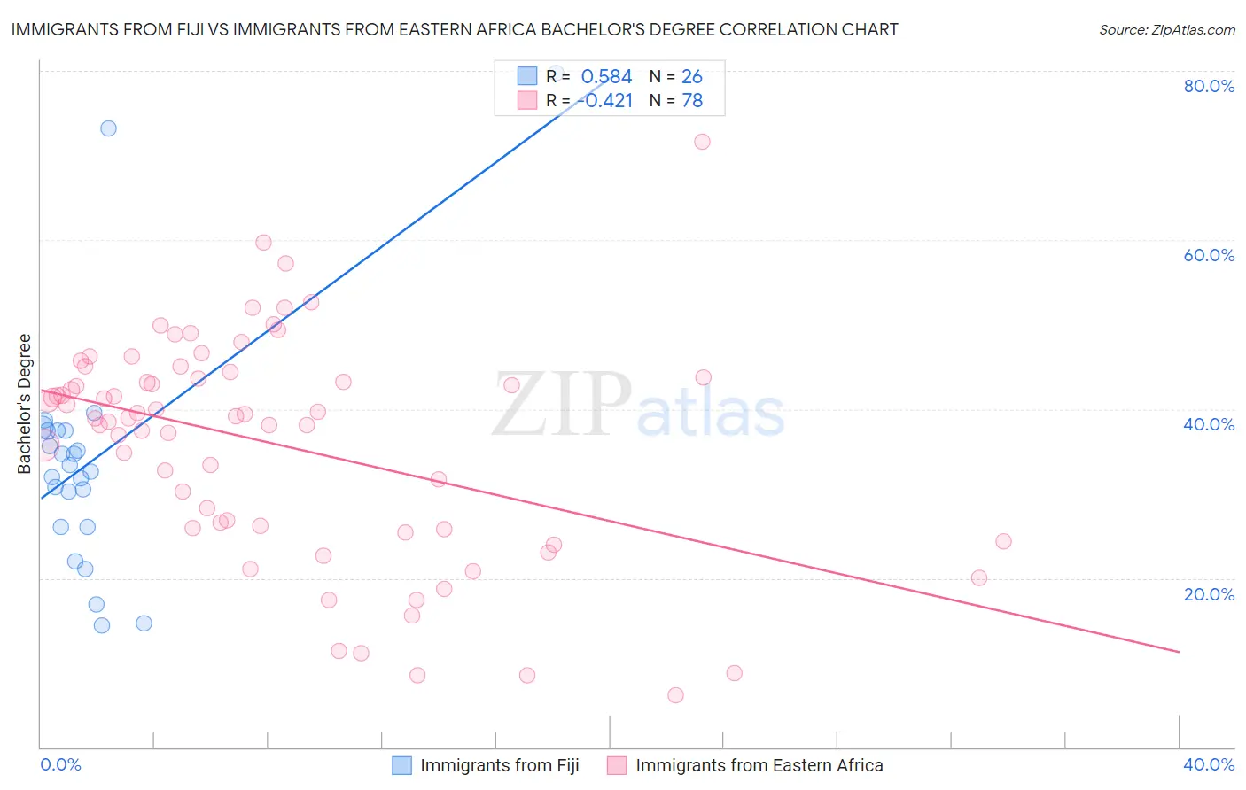 Immigrants from Fiji vs Immigrants from Eastern Africa Bachelor's Degree