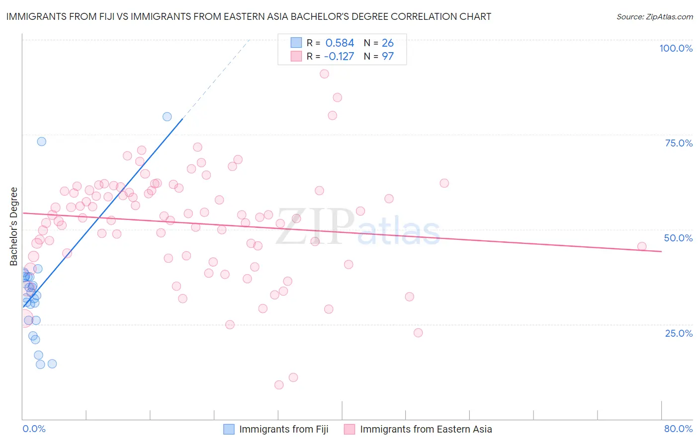Immigrants from Fiji vs Immigrants from Eastern Asia Bachelor's Degree