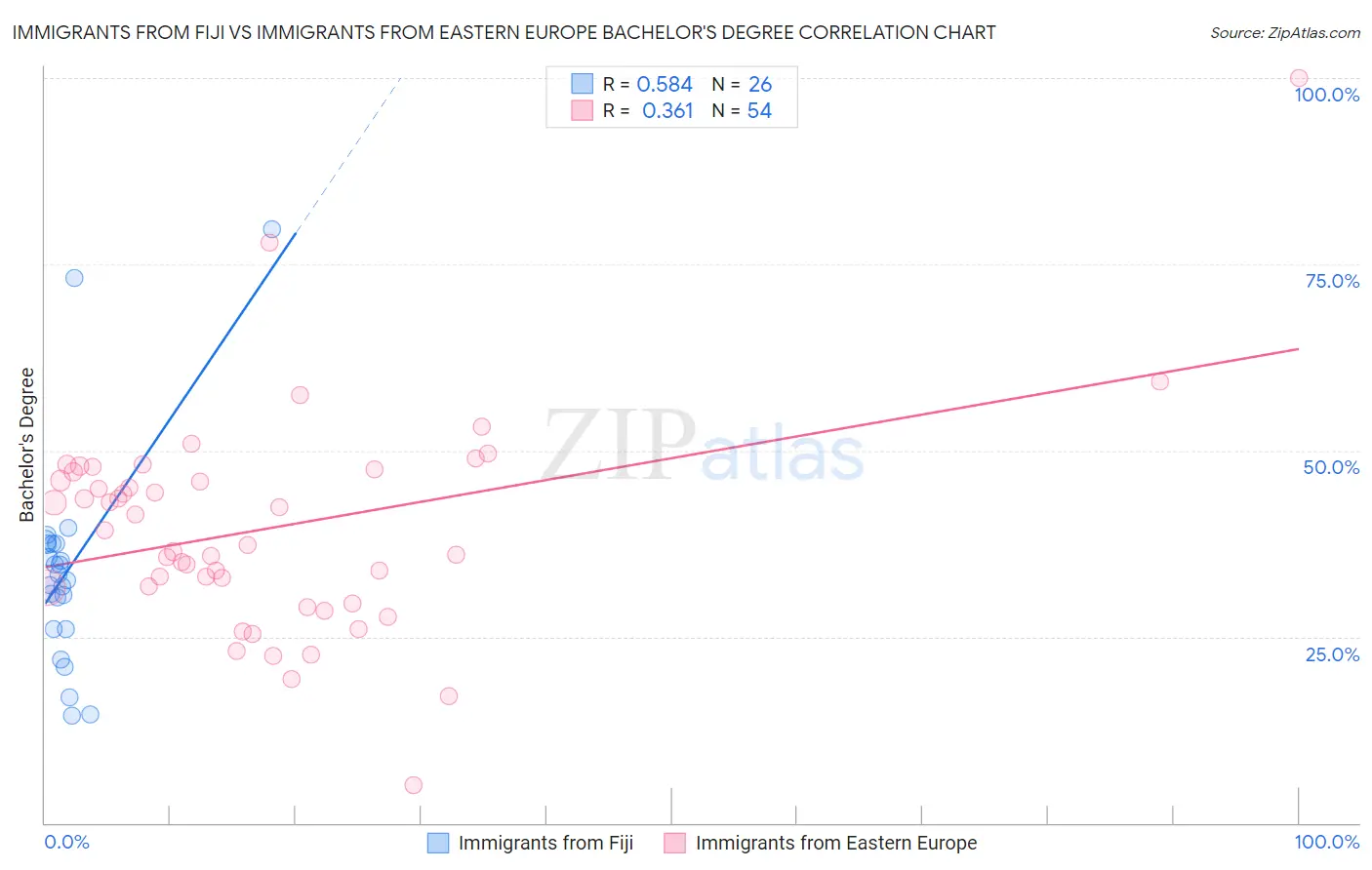 Immigrants from Fiji vs Immigrants from Eastern Europe Bachelor's Degree