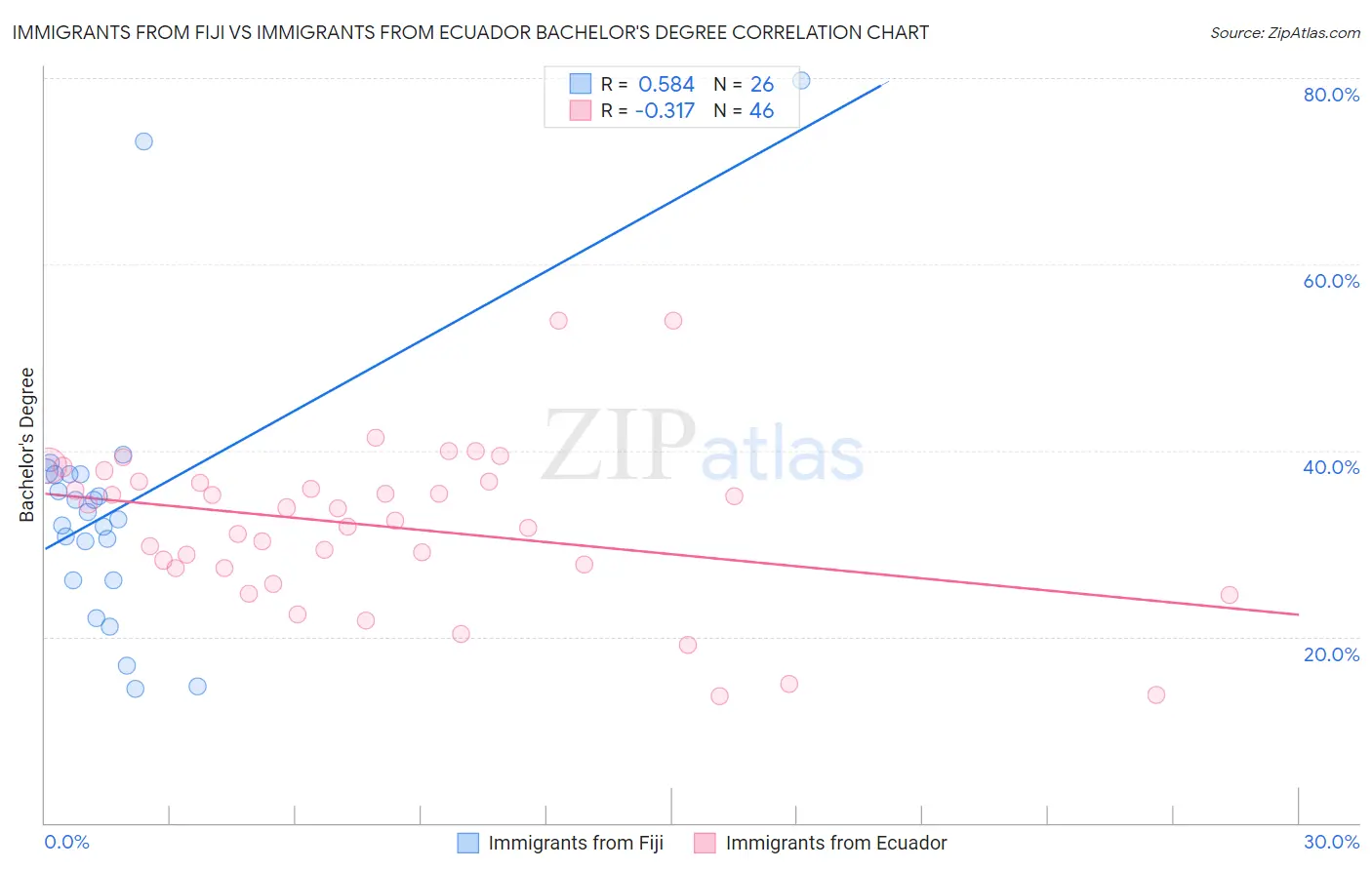 Immigrants from Fiji vs Immigrants from Ecuador Bachelor's Degree