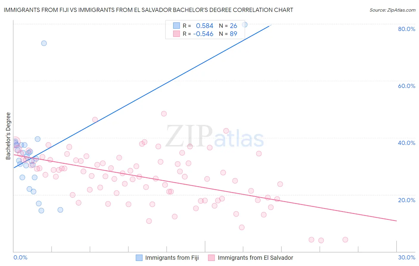 Immigrants from Fiji vs Immigrants from El Salvador Bachelor's Degree