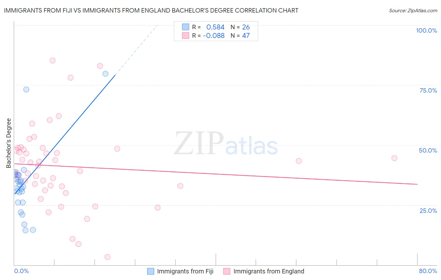 Immigrants from Fiji vs Immigrants from England Bachelor's Degree