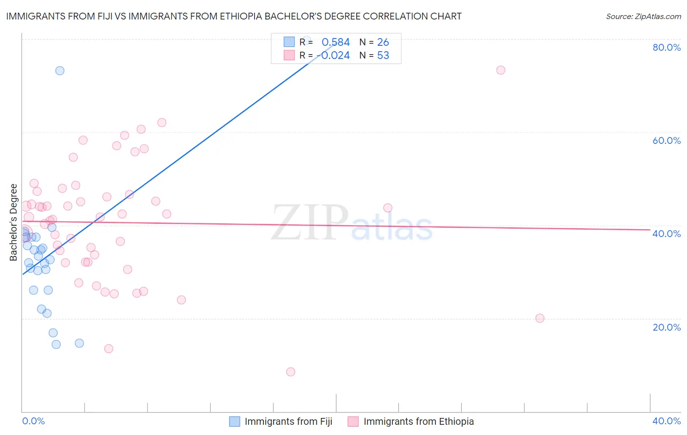 Immigrants from Fiji vs Immigrants from Ethiopia Bachelor's Degree