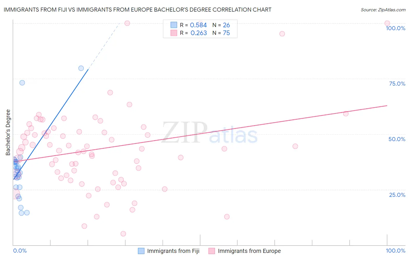 Immigrants from Fiji vs Immigrants from Europe Bachelor's Degree