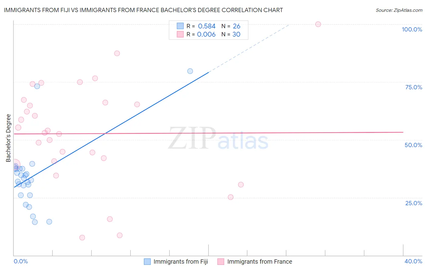 Immigrants from Fiji vs Immigrants from France Bachelor's Degree