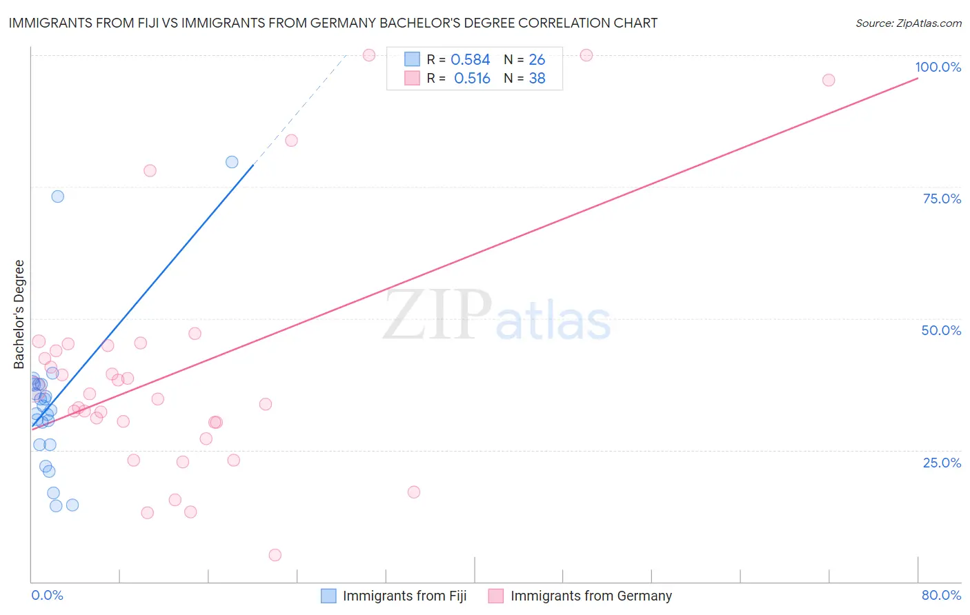 Immigrants from Fiji vs Immigrants from Germany Bachelor's Degree