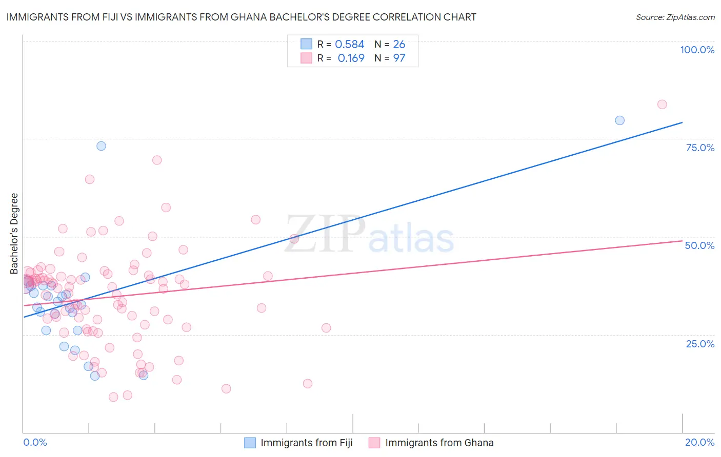 Immigrants from Fiji vs Immigrants from Ghana Bachelor's Degree