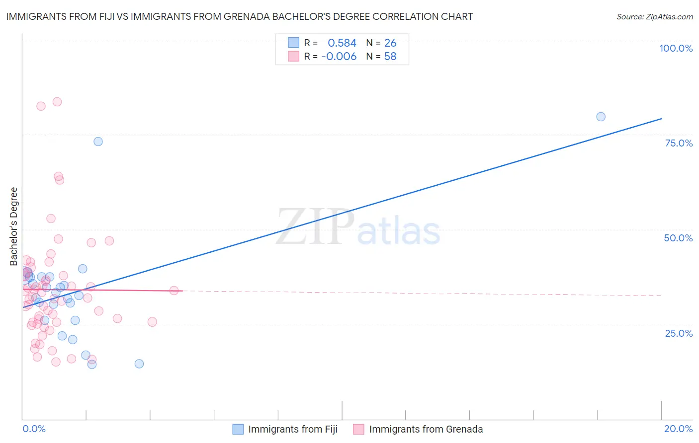 Immigrants from Fiji vs Immigrants from Grenada Bachelor's Degree