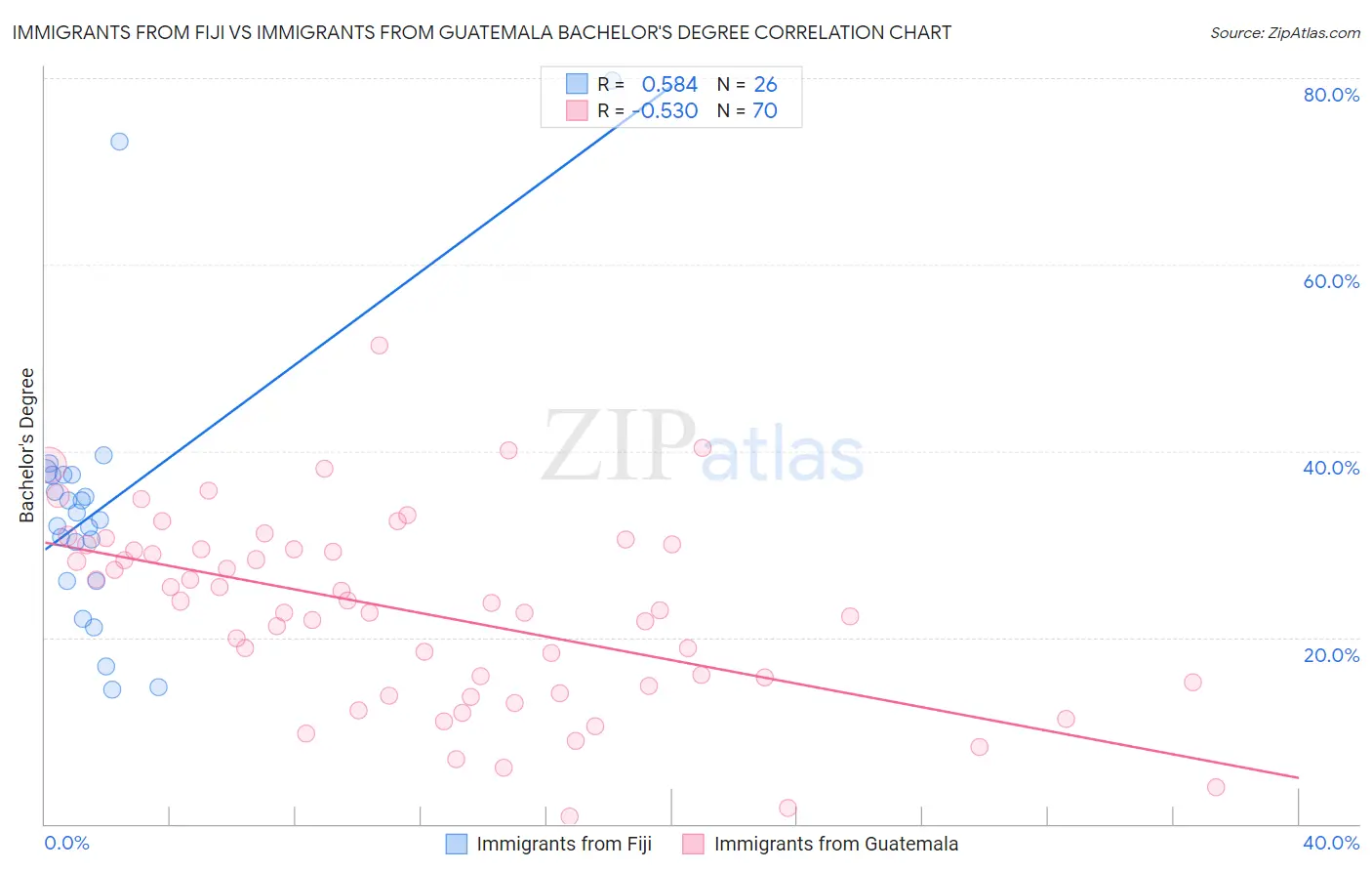 Immigrants from Fiji vs Immigrants from Guatemala Bachelor's Degree