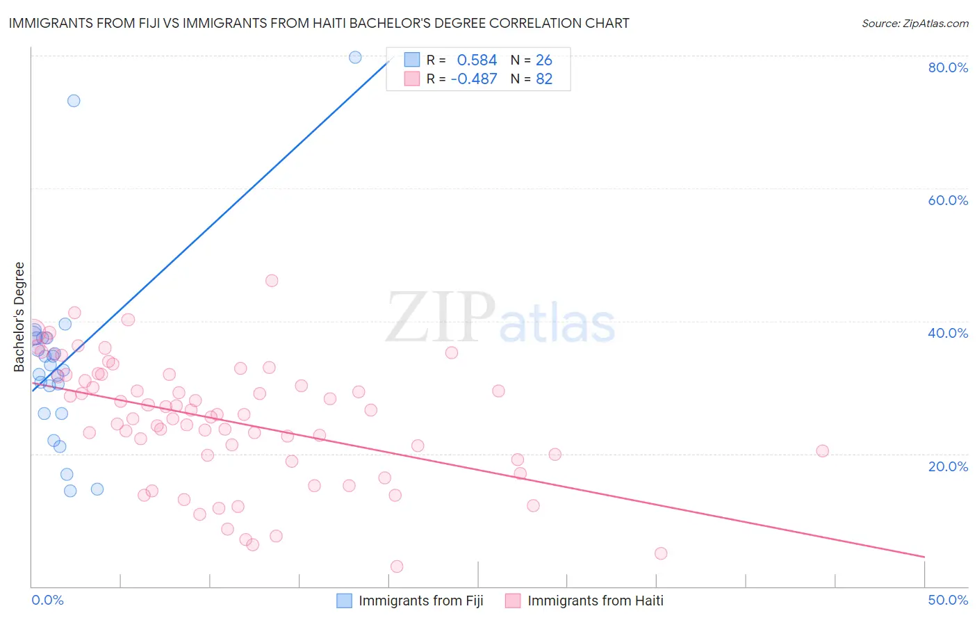Immigrants from Fiji vs Immigrants from Haiti Bachelor's Degree