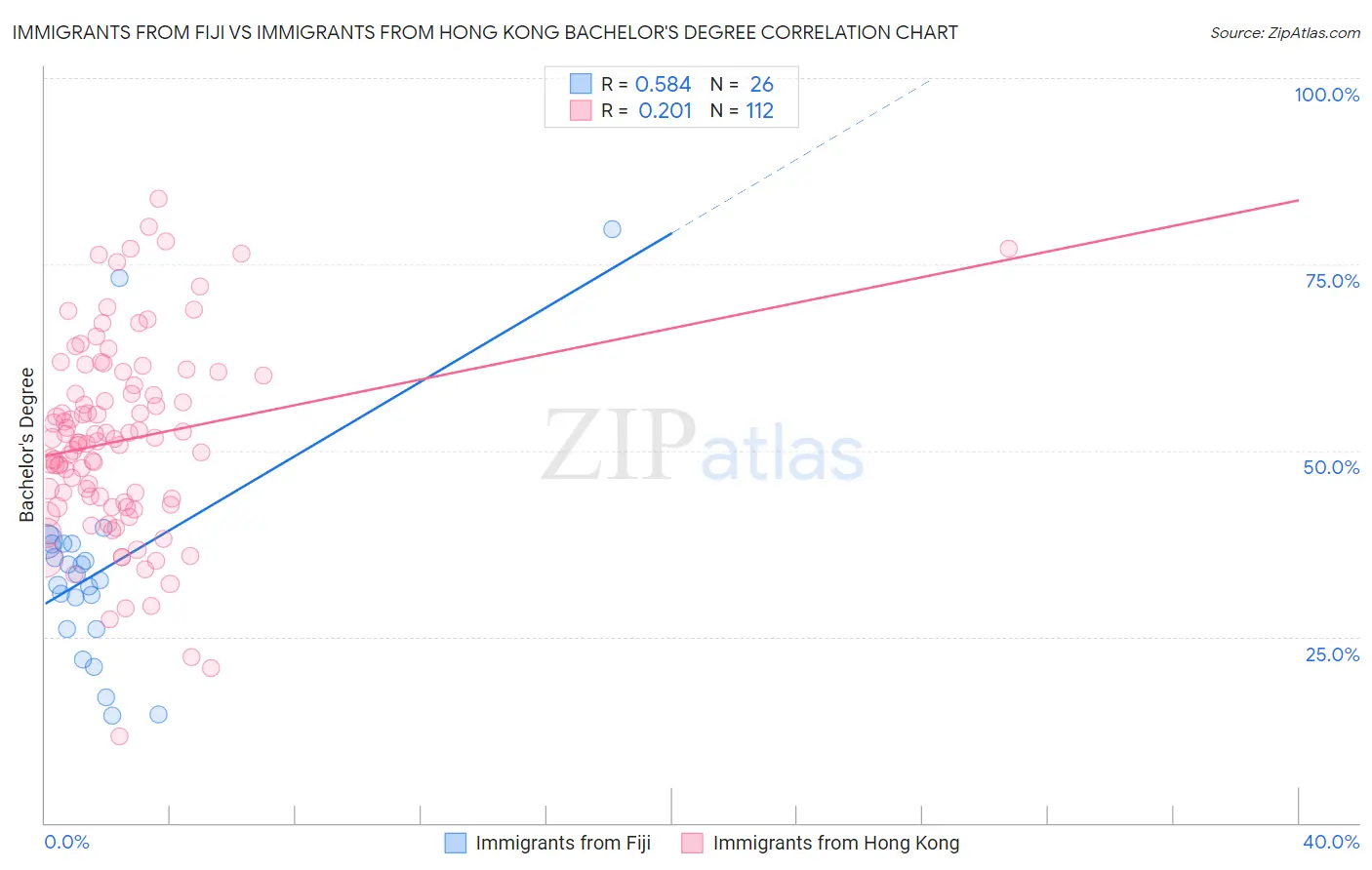 Immigrants from Fiji vs Immigrants from Hong Kong Bachelor's Degree