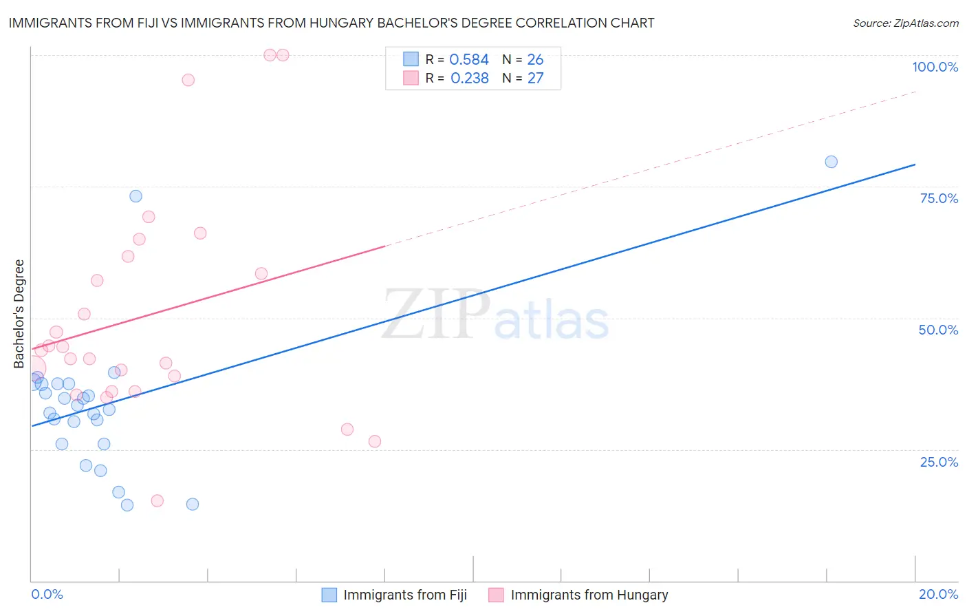 Immigrants from Fiji vs Immigrants from Hungary Bachelor's Degree