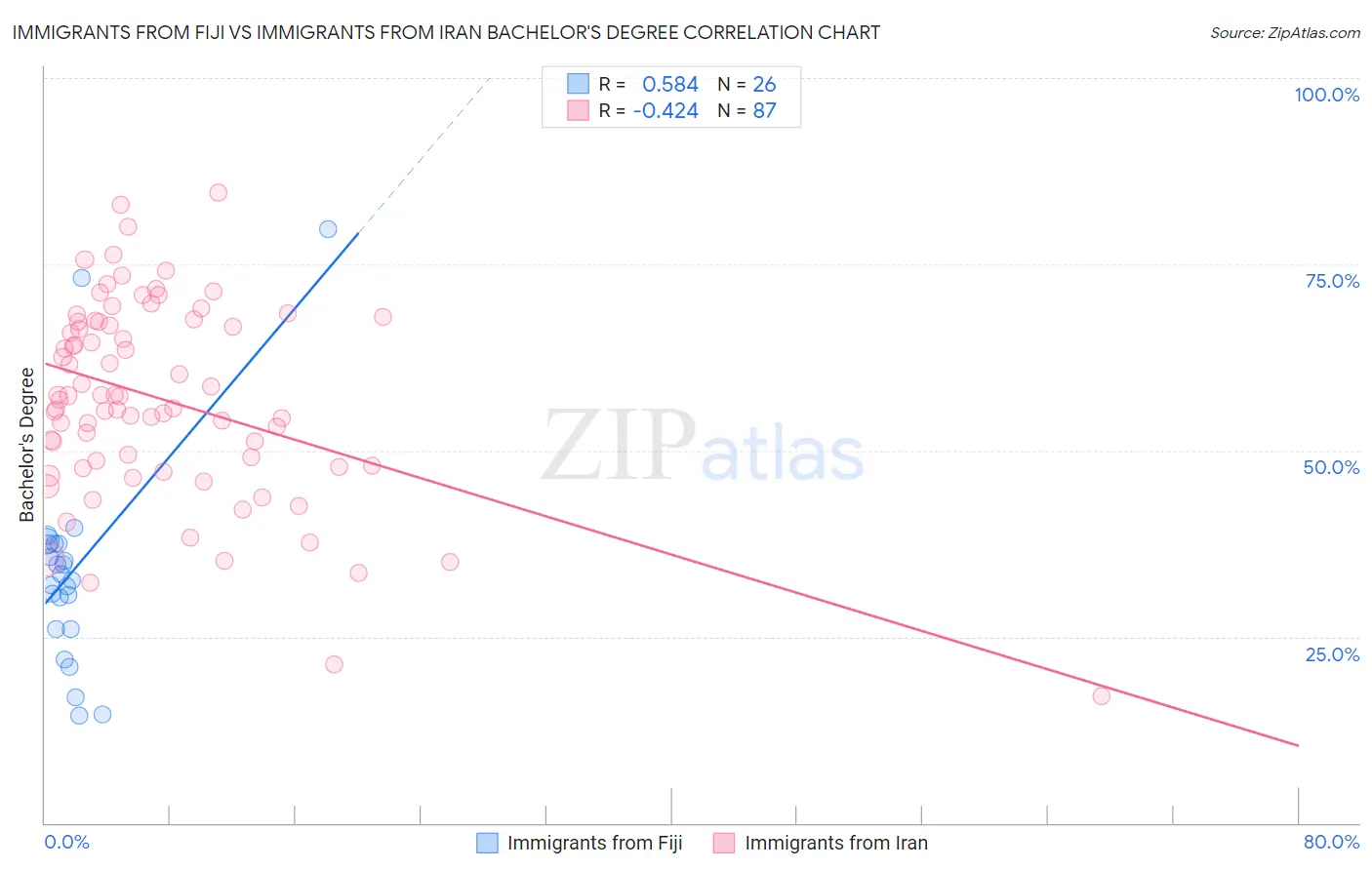 Immigrants from Fiji vs Immigrants from Iran Bachelor's Degree