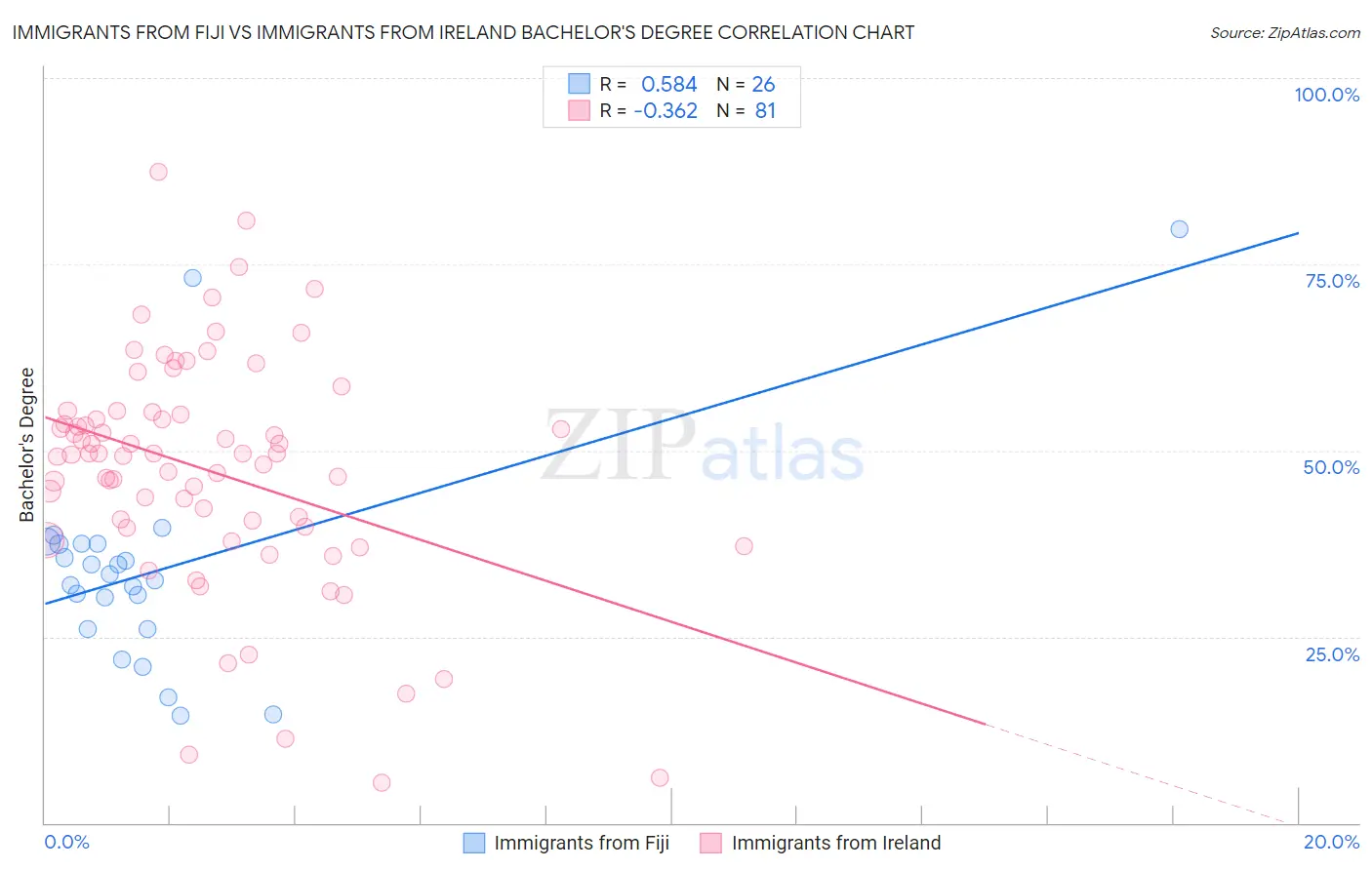 Immigrants from Fiji vs Immigrants from Ireland Bachelor's Degree
