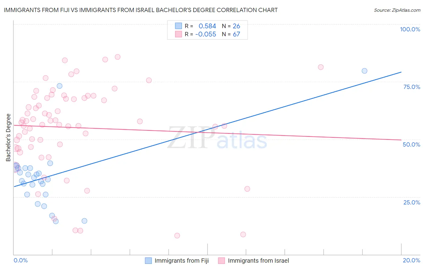 Immigrants from Fiji vs Immigrants from Israel Bachelor's Degree