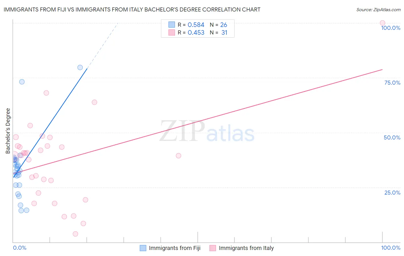 Immigrants from Fiji vs Immigrants from Italy Bachelor's Degree