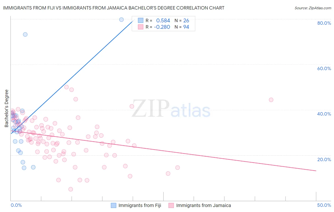 Immigrants from Fiji vs Immigrants from Jamaica Bachelor's Degree