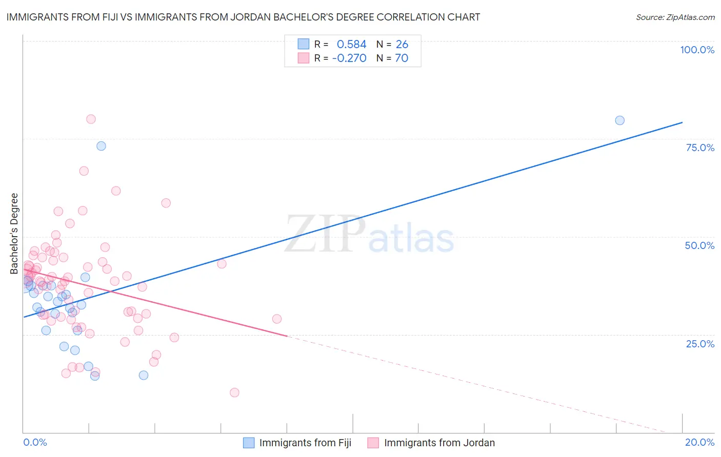 Immigrants from Fiji vs Immigrants from Jordan Bachelor's Degree