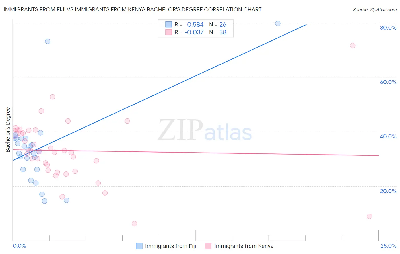 Immigrants from Fiji vs Immigrants from Kenya Bachelor's Degree