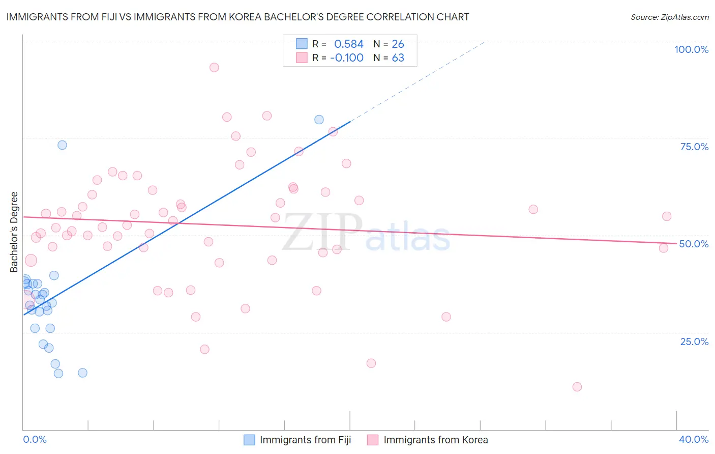 Immigrants from Fiji vs Immigrants from Korea Bachelor's Degree