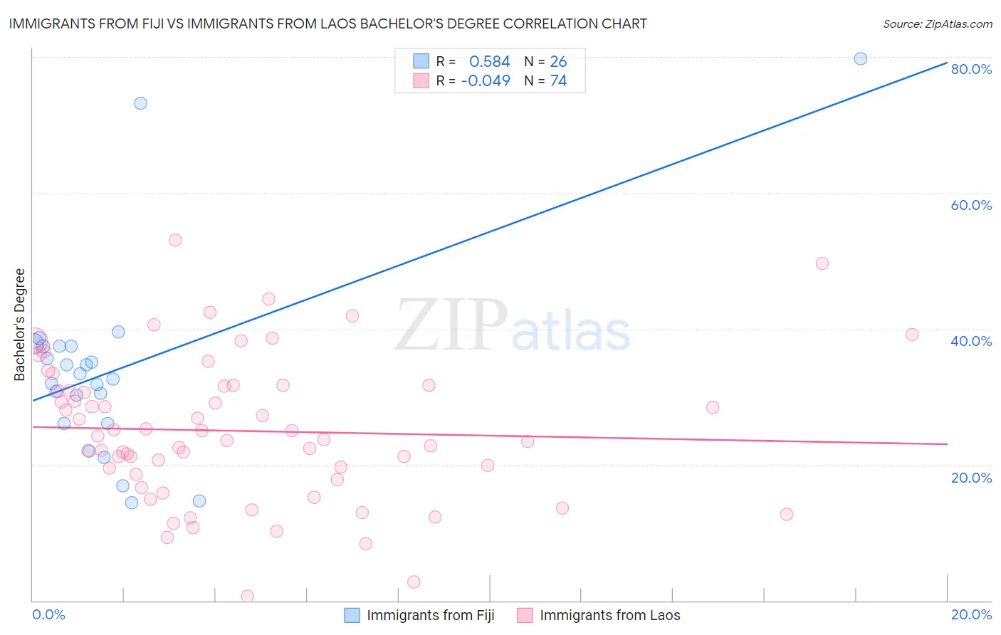 Immigrants from Fiji vs Immigrants from Laos Bachelor's Degree