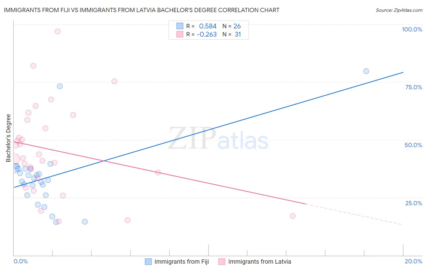Immigrants from Fiji vs Immigrants from Latvia Bachelor's Degree