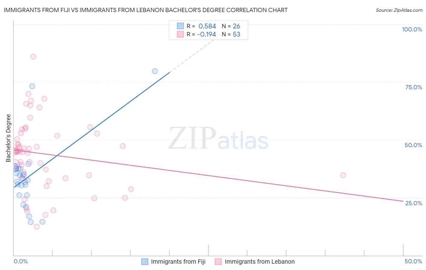 Immigrants from Fiji vs Immigrants from Lebanon Bachelor's Degree