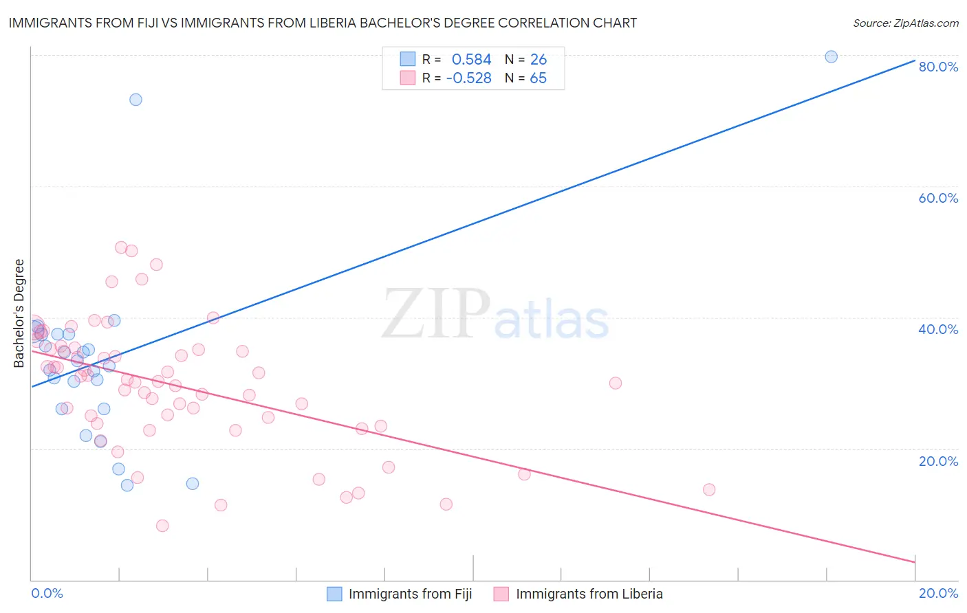 Immigrants from Fiji vs Immigrants from Liberia Bachelor's Degree