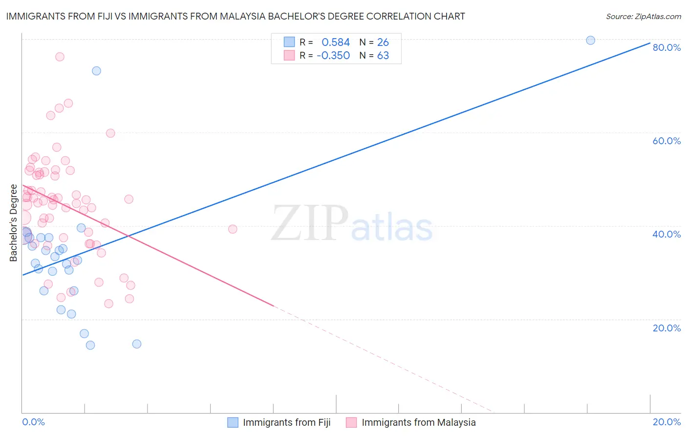 Immigrants from Fiji vs Immigrants from Malaysia Bachelor's Degree