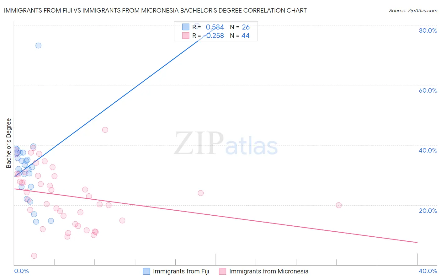 Immigrants from Fiji vs Immigrants from Micronesia Bachelor's Degree