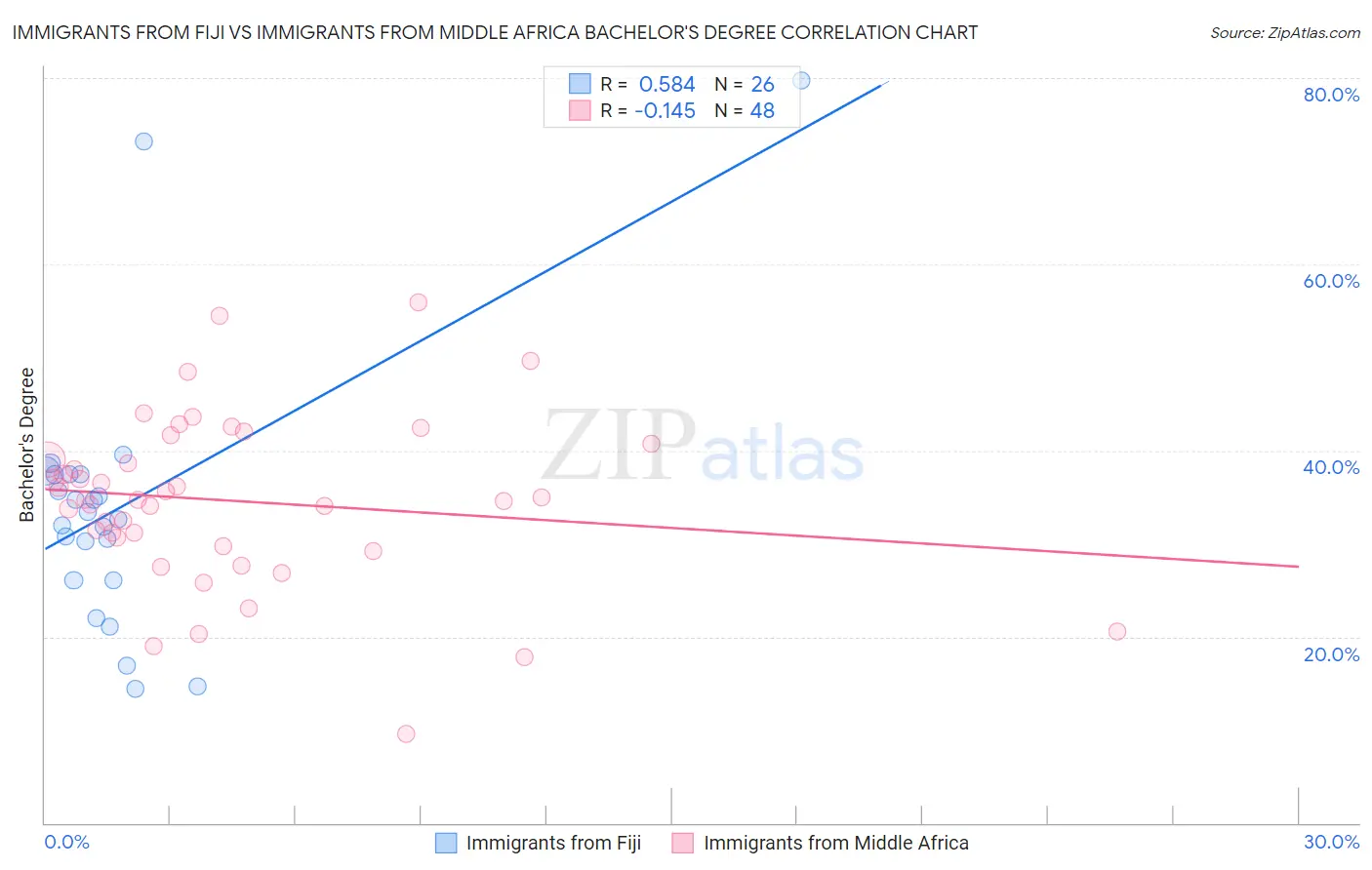 Immigrants from Fiji vs Immigrants from Middle Africa Bachelor's Degree