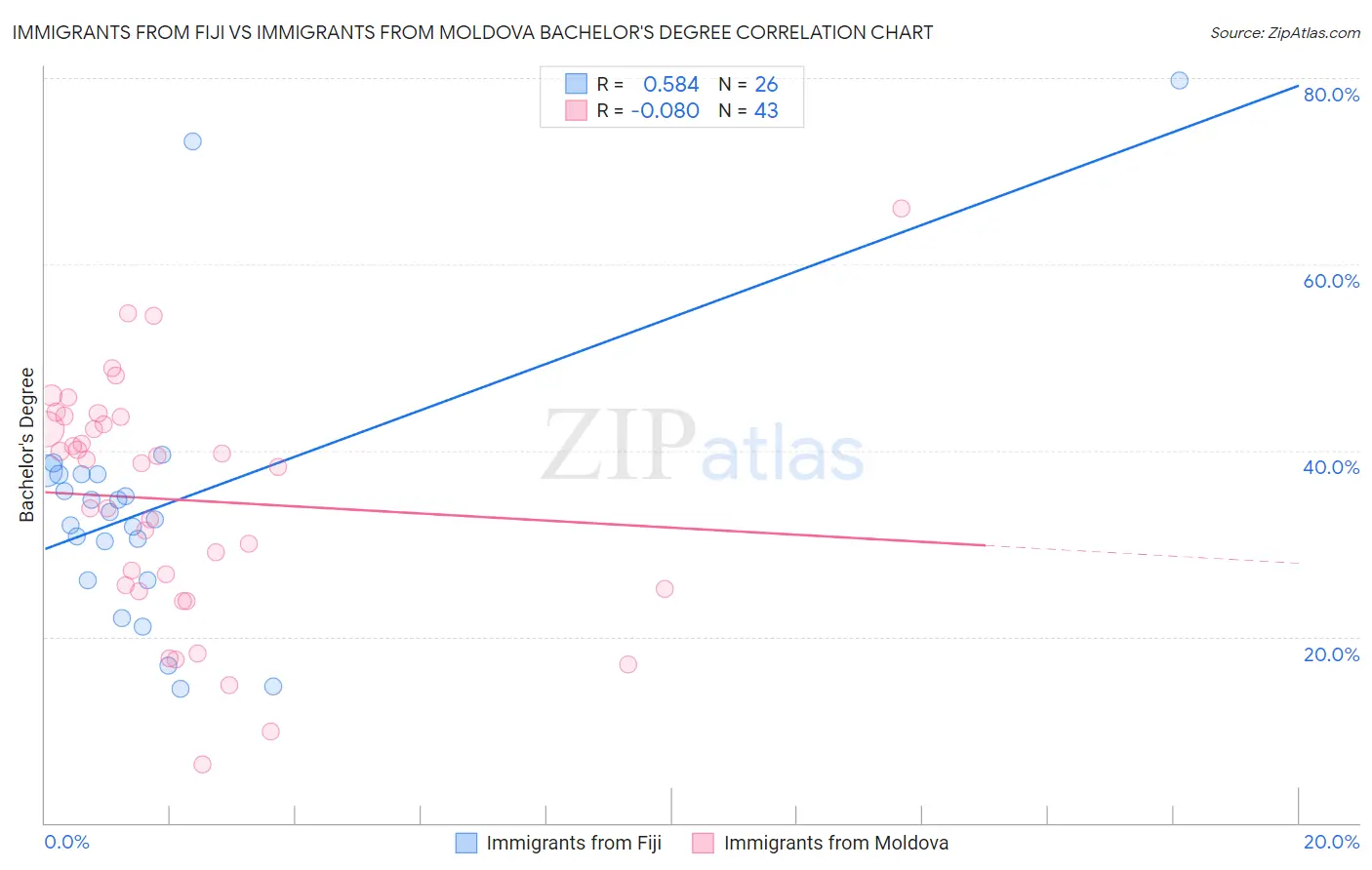 Immigrants from Fiji vs Immigrants from Moldova Bachelor's Degree