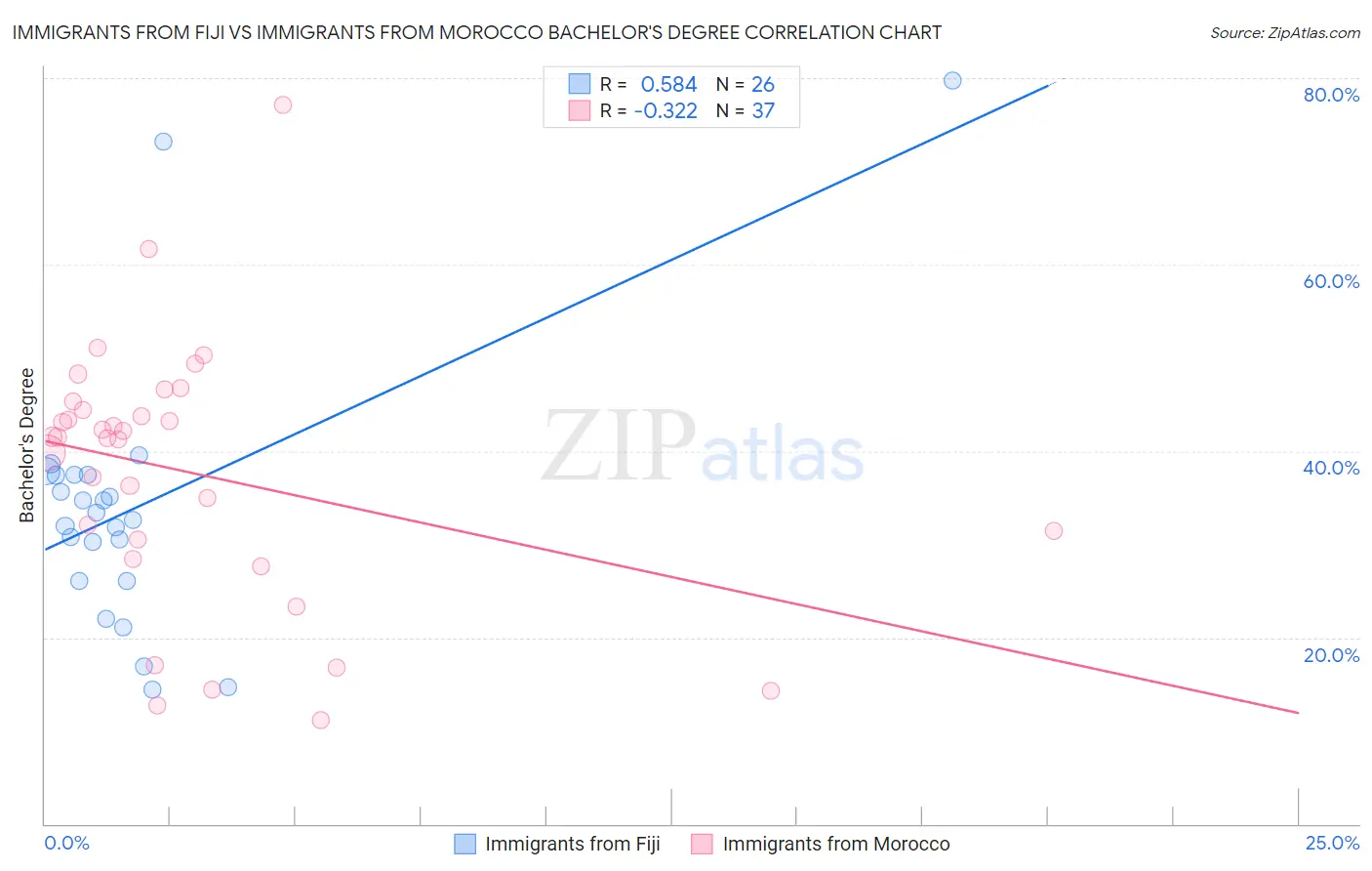 Immigrants from Fiji vs Immigrants from Morocco Bachelor's Degree