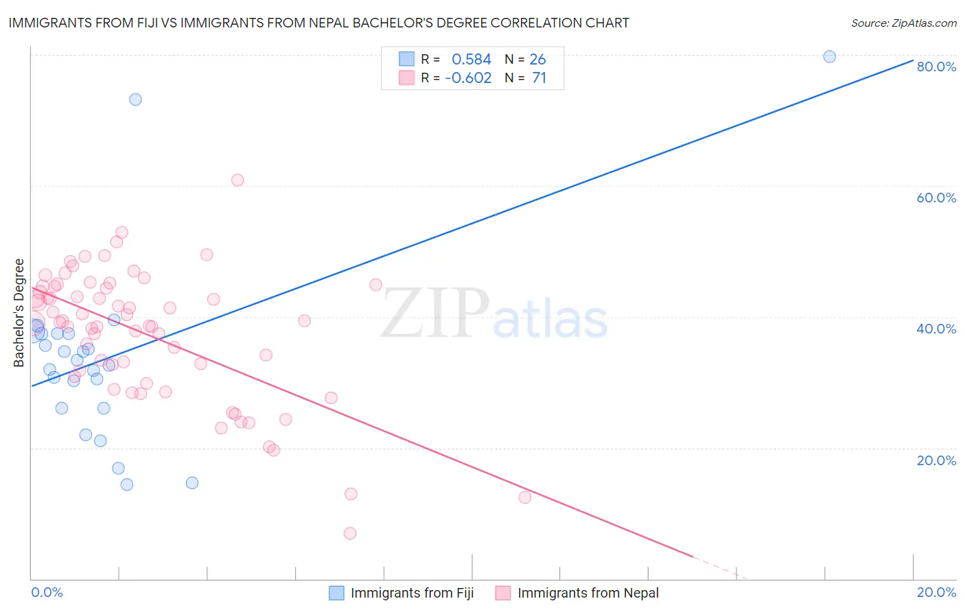 Immigrants from Fiji vs Immigrants from Nepal Bachelor's Degree