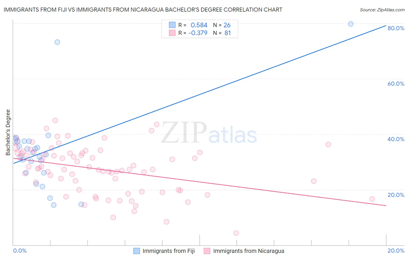 Immigrants from Fiji vs Immigrants from Nicaragua Bachelor's Degree