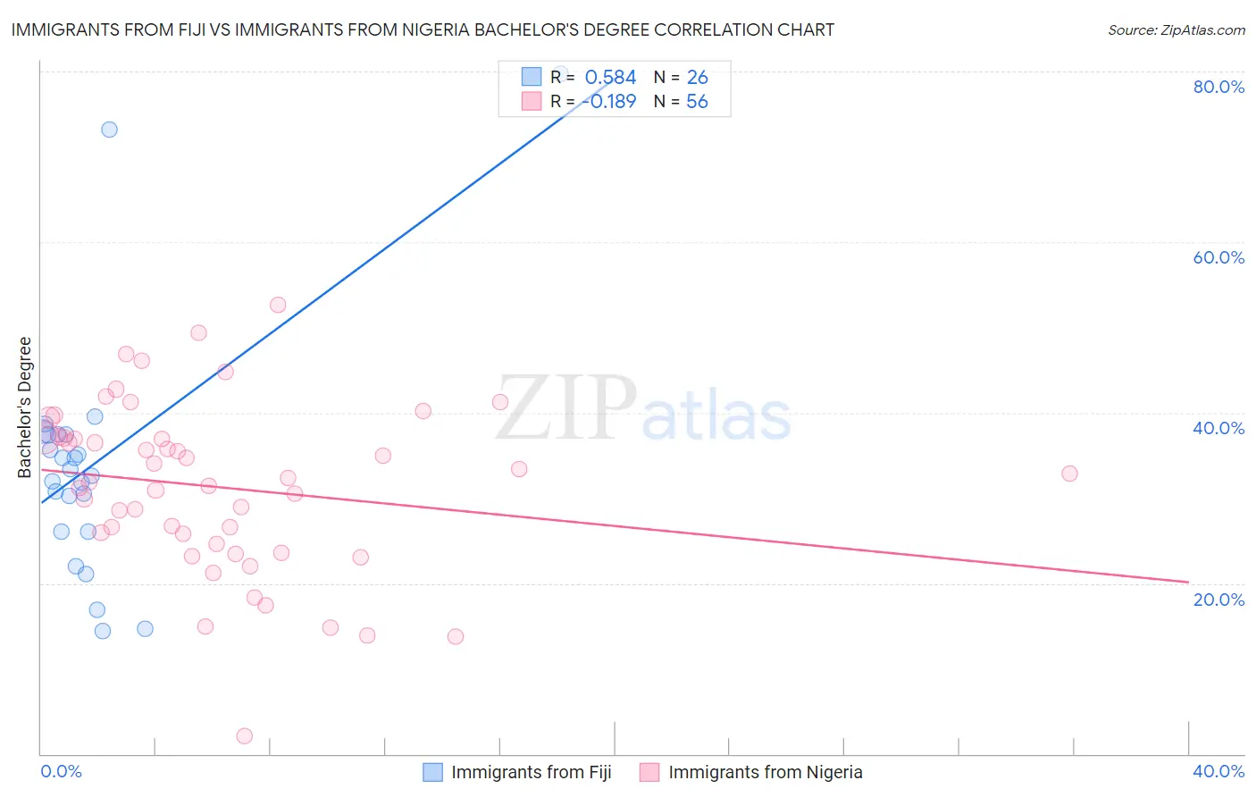Immigrants from Fiji vs Immigrants from Nigeria Bachelor's Degree