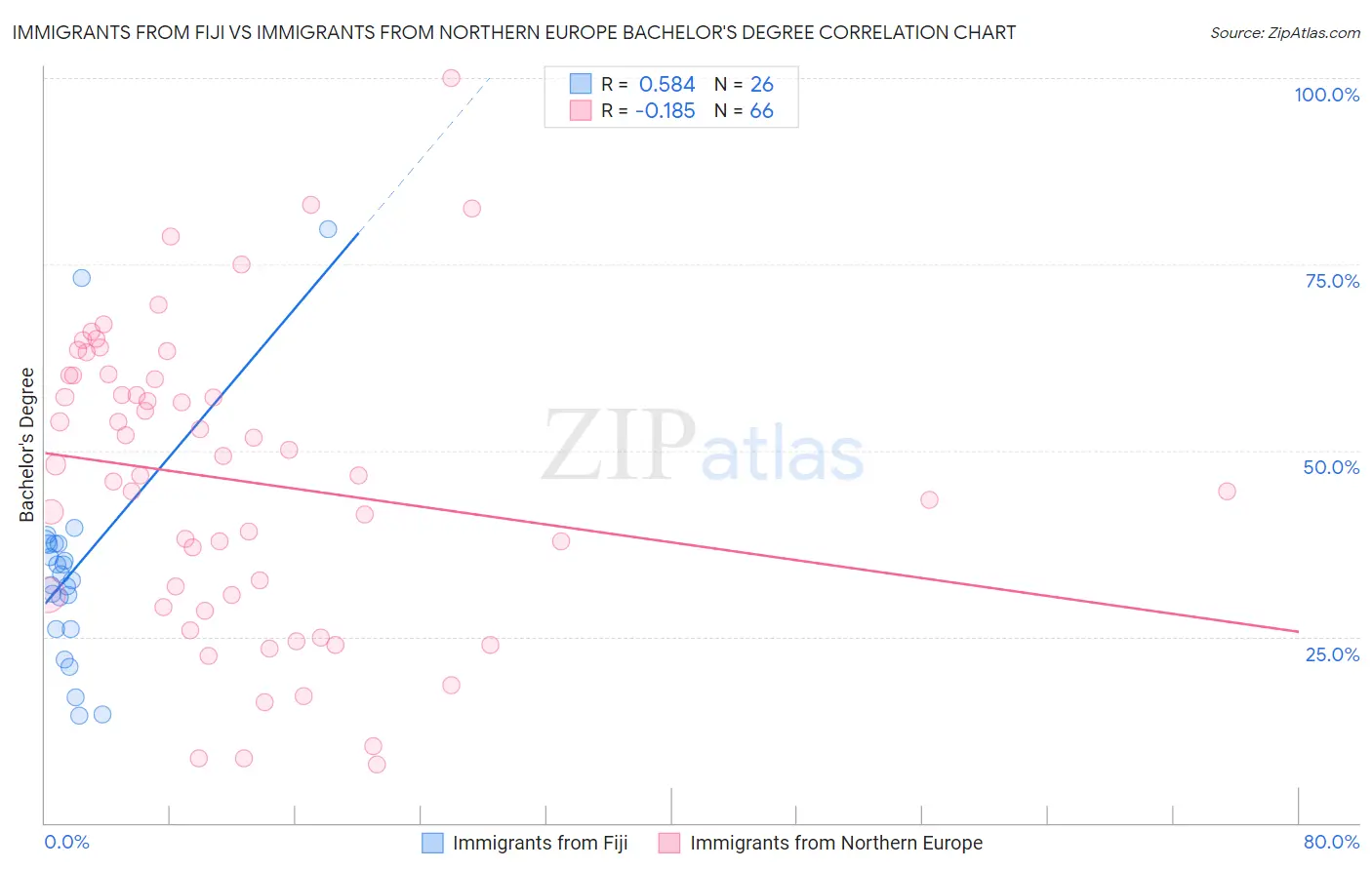 Immigrants from Fiji vs Immigrants from Northern Europe Bachelor's Degree