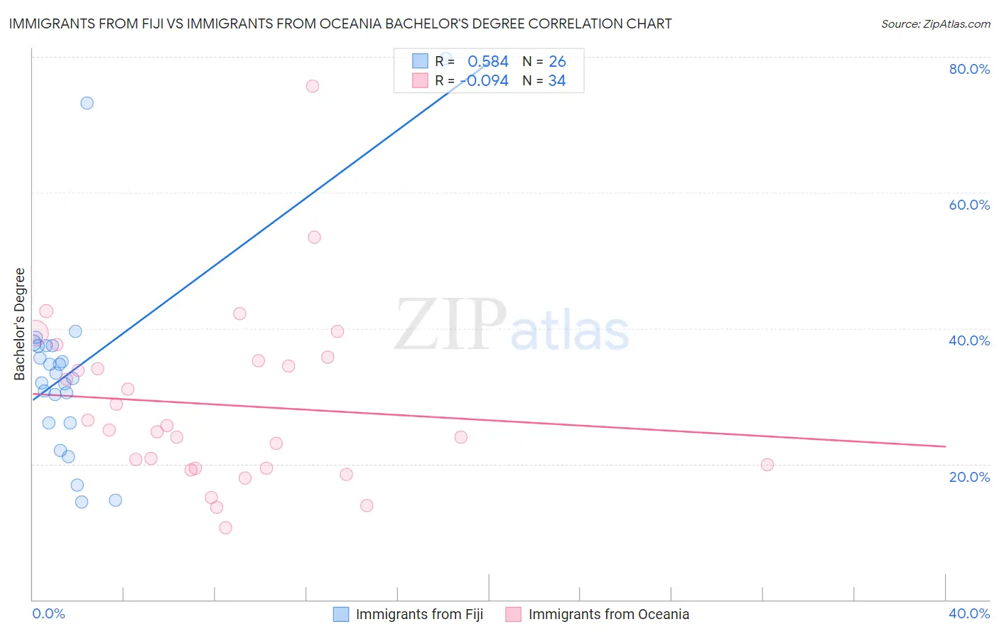 Immigrants from Fiji vs Immigrants from Oceania Bachelor's Degree