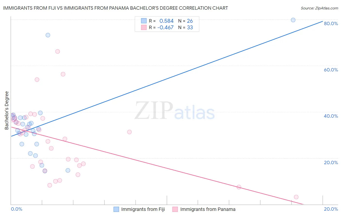 Immigrants from Fiji vs Immigrants from Panama Bachelor's Degree