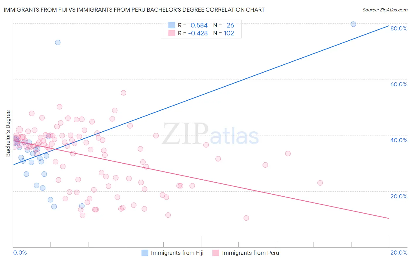 Immigrants from Fiji vs Immigrants from Peru Bachelor's Degree