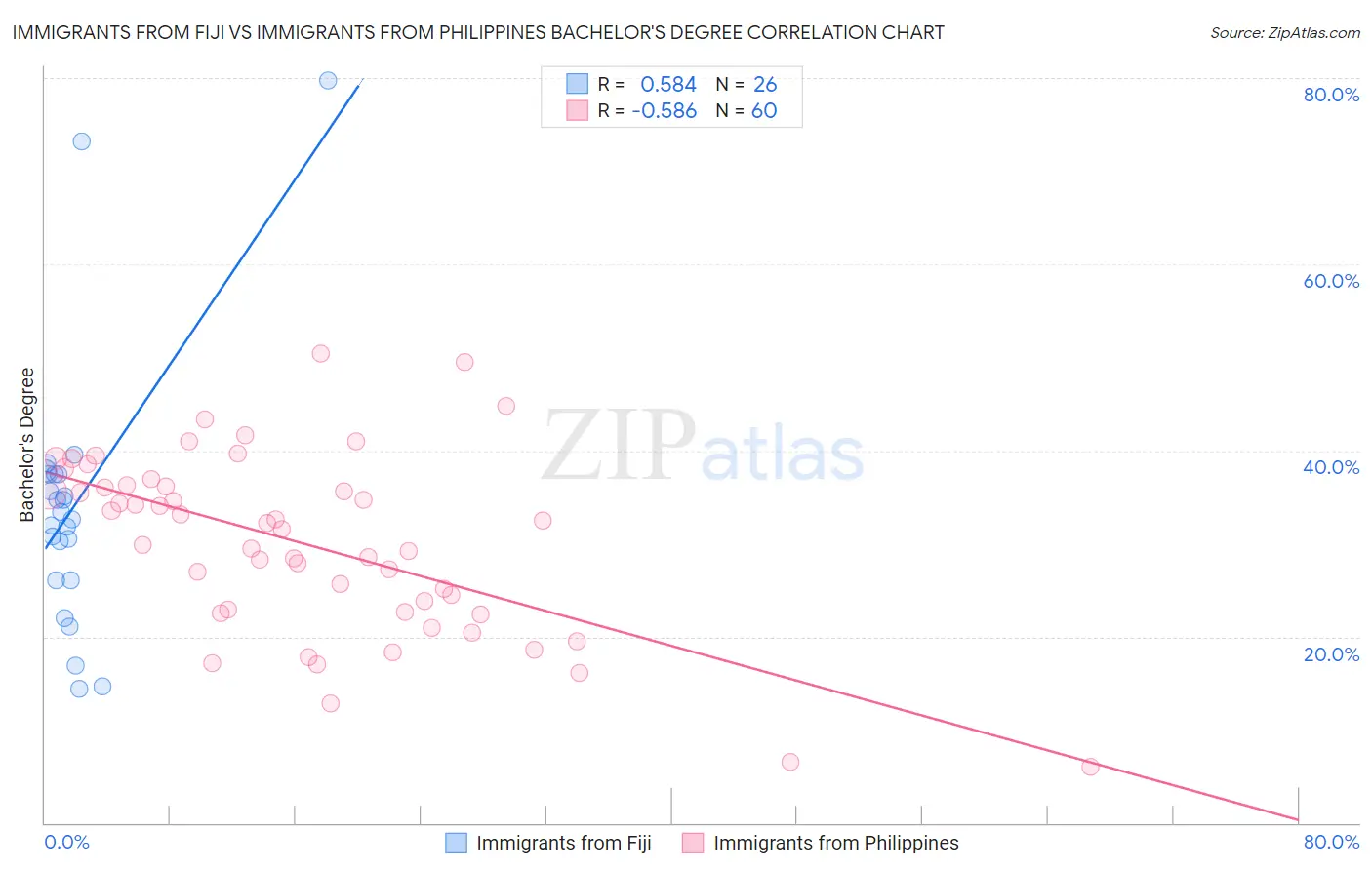 Immigrants from Fiji vs Immigrants from Philippines Bachelor's Degree