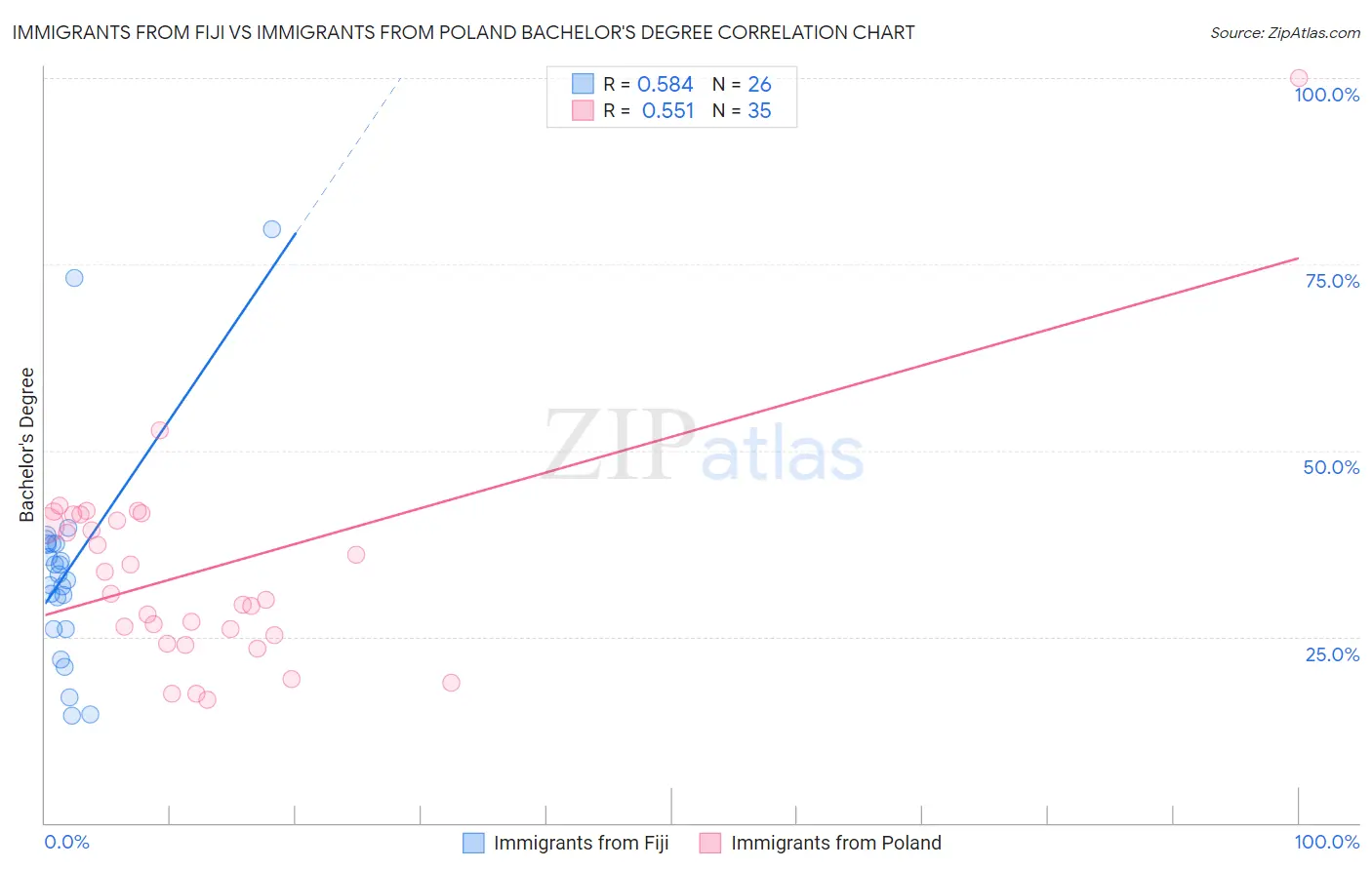 Immigrants from Fiji vs Immigrants from Poland Bachelor's Degree