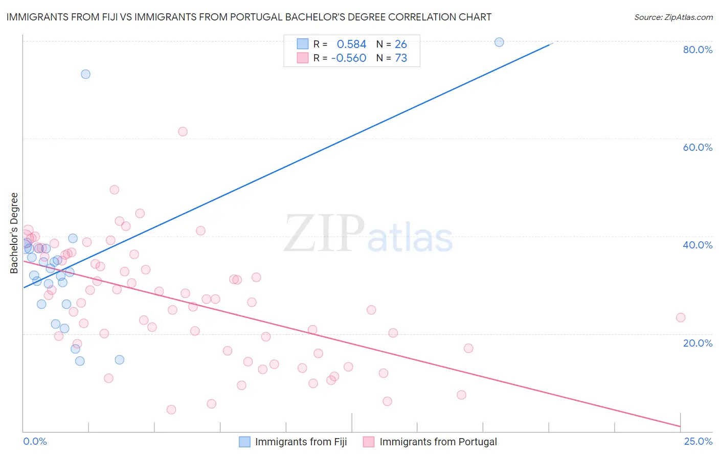 Immigrants from Fiji vs Immigrants from Portugal Bachelor's Degree