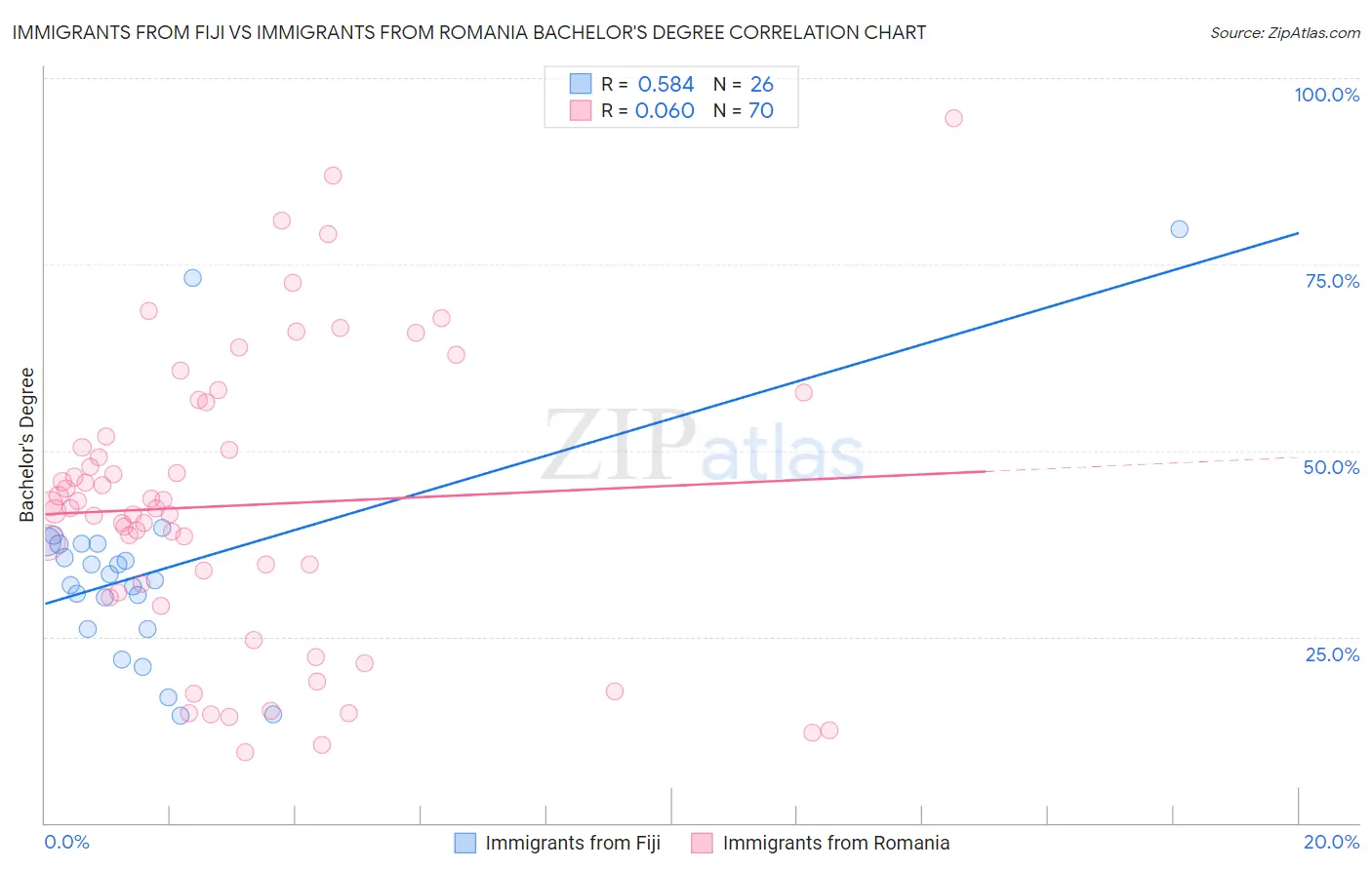 Immigrants from Fiji vs Immigrants from Romania Bachelor's Degree