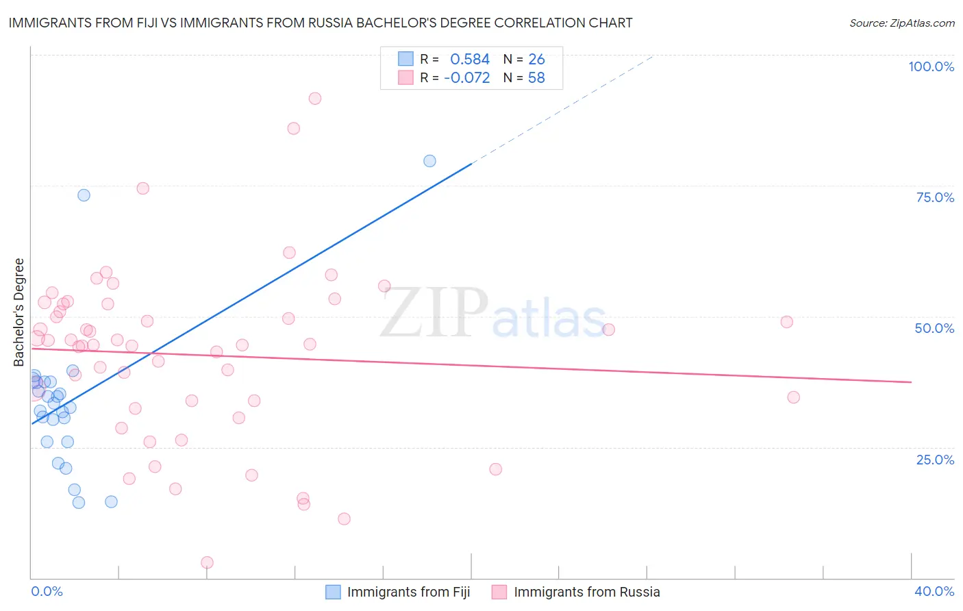 Immigrants from Fiji vs Immigrants from Russia Bachelor's Degree