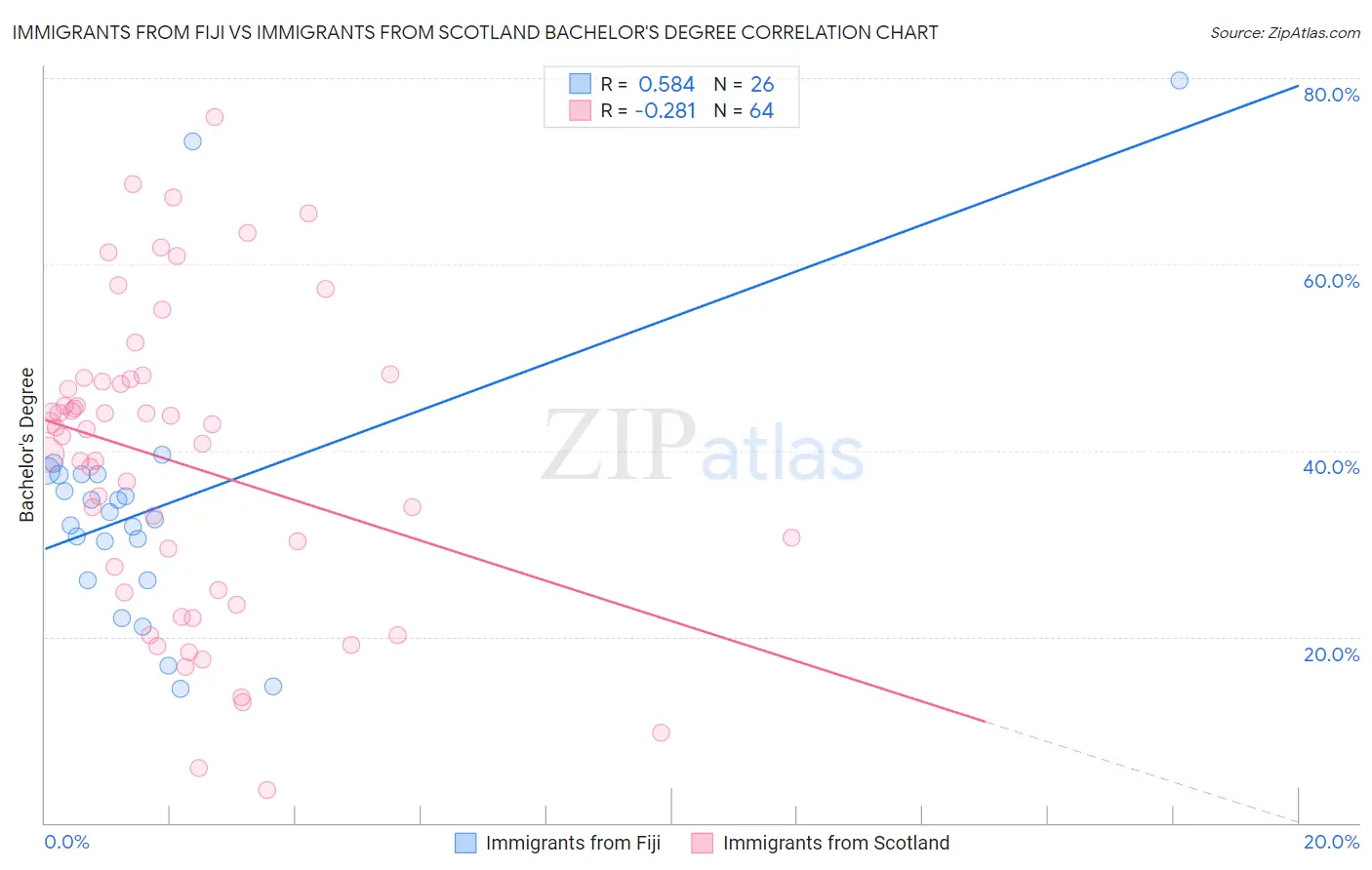 Immigrants from Fiji vs Immigrants from Scotland Bachelor's Degree