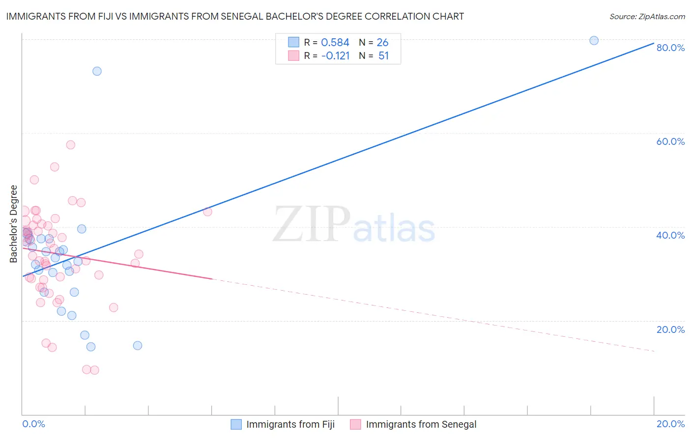 Immigrants from Fiji vs Immigrants from Senegal Bachelor's Degree
